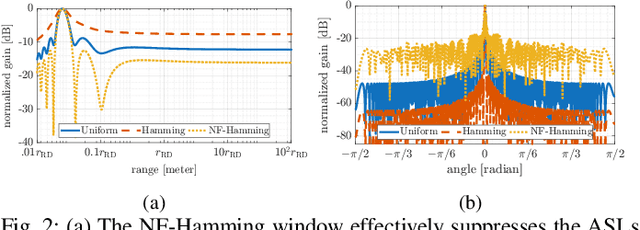 Figure 2 for Near Field Tapering with Slepian Window: Balancing the Range Angle Sidelobe Trade off