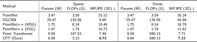 Figure 4 for 3D Landmark Detection on Human Point Clouds: A Benchmark and A Dual Cascade Point Transformer Framework