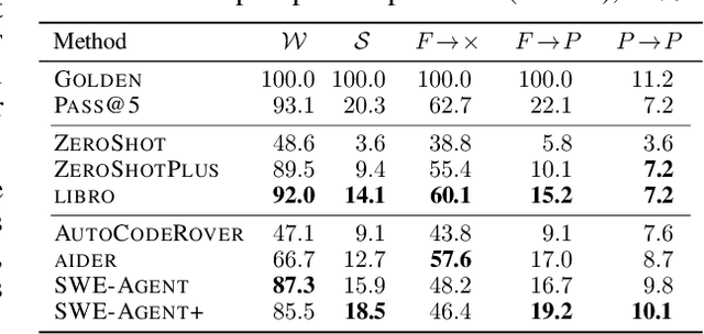 Figure 3 for Code Agents are State of the Art Software Testers