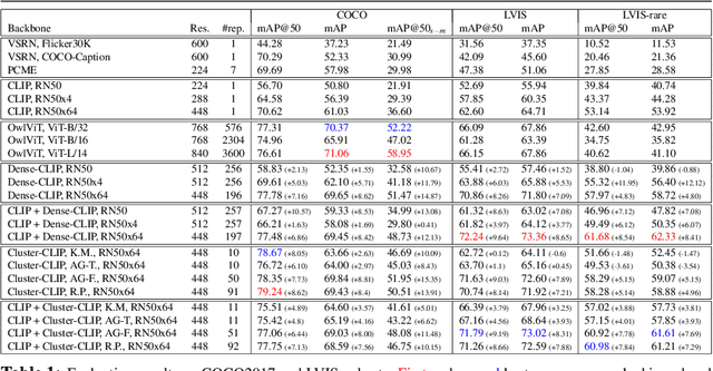 Figure 2 for Object-Centric Open-Vocabulary Image-Retrieval with Aggregated Features