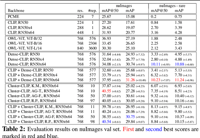 Figure 4 for Object-Centric Open-Vocabulary Image-Retrieval with Aggregated Features