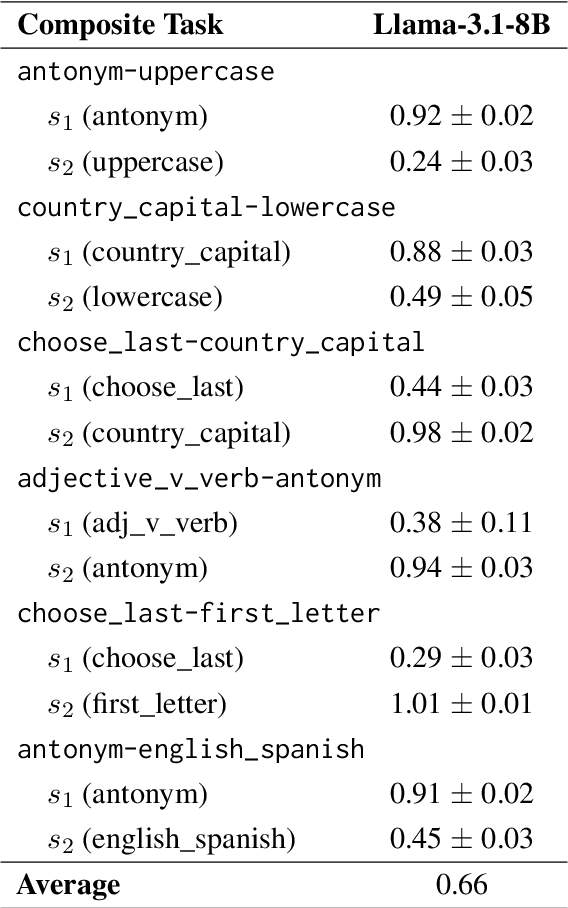 Figure 4 for Internal Chain-of-Thought: Empirical Evidence for Layer-wise Subtask Scheduling in LLMs