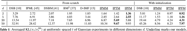 Figure 1 for Incorporating Pre-trained Diffusion Models in Solving the Schrödinger Bridge Problem