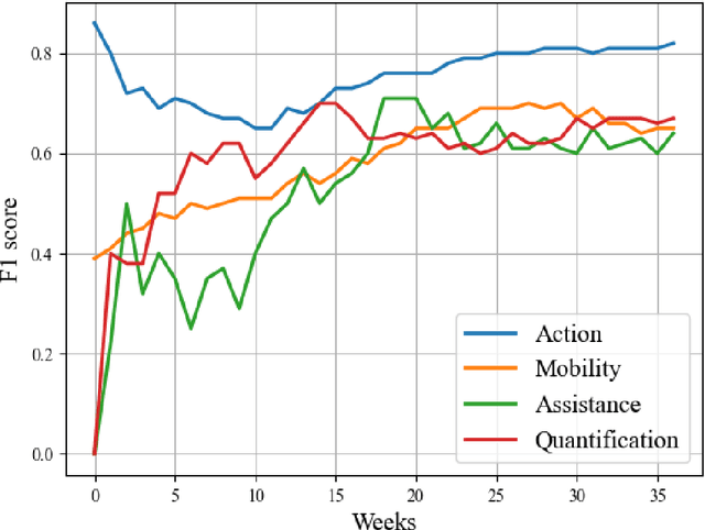 Figure 4 for Leveraging deep active learning to identify low-resource mobility functioning information in public clinical notes