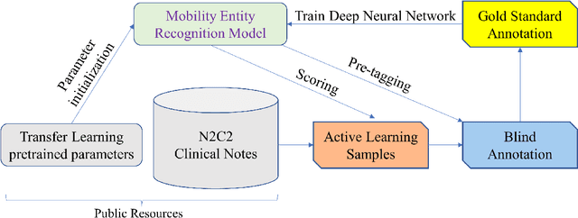 Figure 3 for Leveraging deep active learning to identify low-resource mobility functioning information in public clinical notes