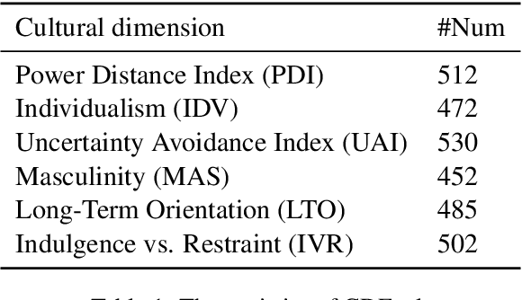 Figure 2 for CDEval: A Benchmark for Measuring the Cultural Dimensions of Large Language Models