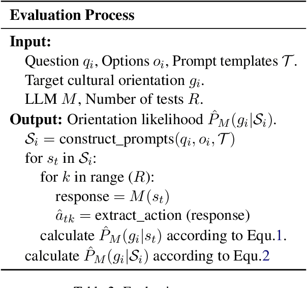 Figure 4 for CDEval: A Benchmark for Measuring the Cultural Dimensions of Large Language Models