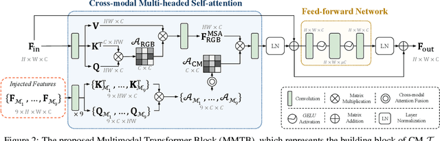 Figure 3 for ModalFormer: Multimodal Transformer for Low-Light Image Enhancement