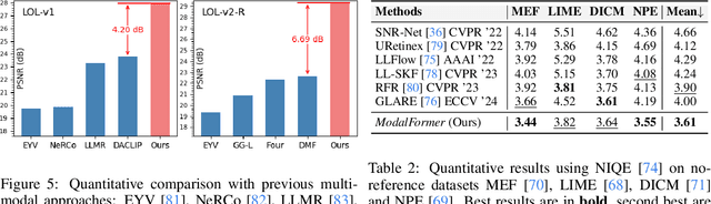 Figure 4 for ModalFormer: Multimodal Transformer for Low-Light Image Enhancement