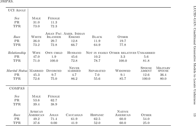 Figure 2 for LUCID-GAN: Conditional Generative Models to Locate Unfairness