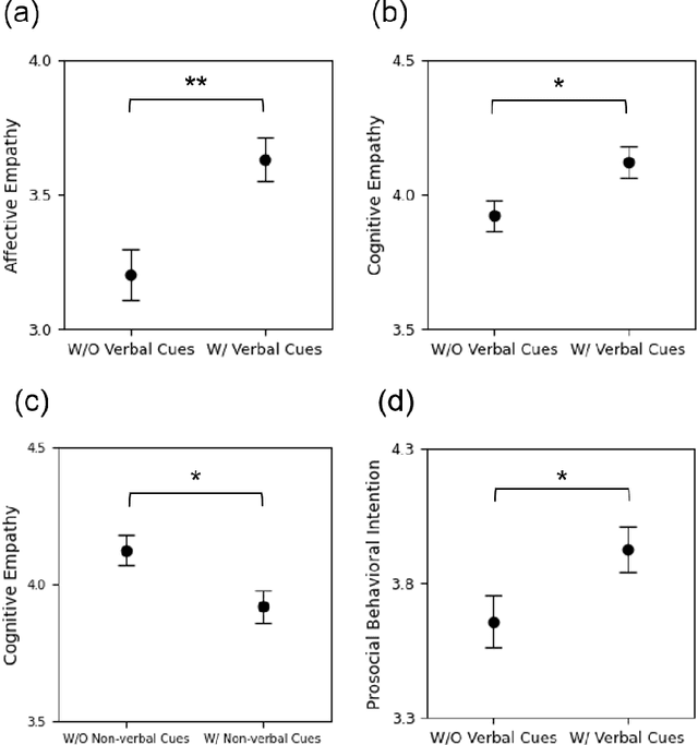 Figure 4 for Wild Narratives: Exploring the Effects of Animal Chatbots on Empathy and Positive Attitudes toward Animals