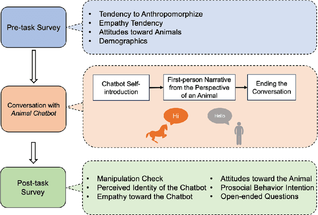 Figure 3 for Wild Narratives: Exploring the Effects of Animal Chatbots on Empathy and Positive Attitudes toward Animals