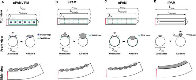 Figure 2 for Finite Element Modeling of Pneumatic Bending Actuators for Inflated-Beam Robots