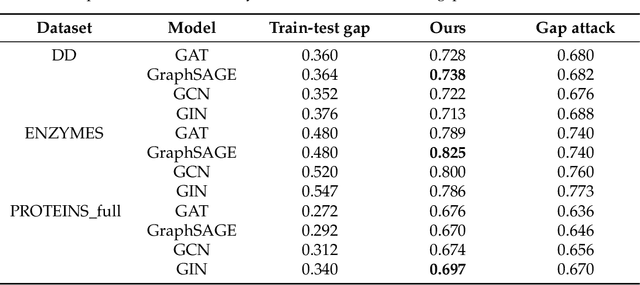 Figure 3 for Graph-Level Label-Only Membership Inference Attack against Graph Neural Networks