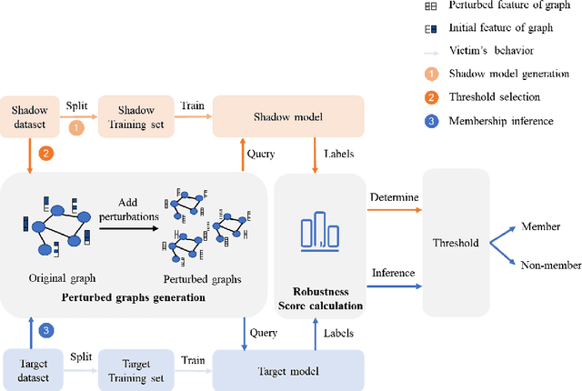 Figure 1 for Graph-Level Label-Only Membership Inference Attack against Graph Neural Networks
