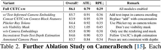 Figure 3 for CETCAM: Camera-Controllable Video Generation via Consistent and Extensible Tokenization