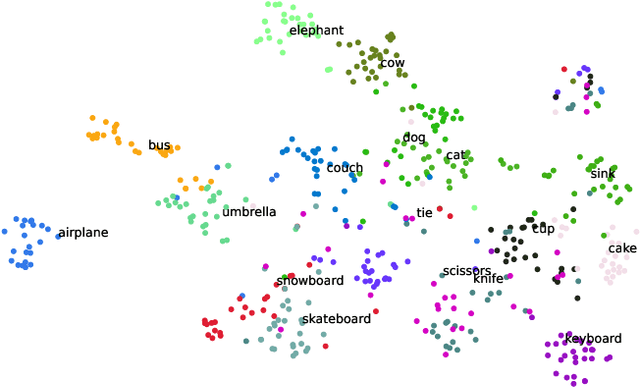 Figure 3 for LP-OVOD: Open-Vocabulary Object Detection by Linear Probing