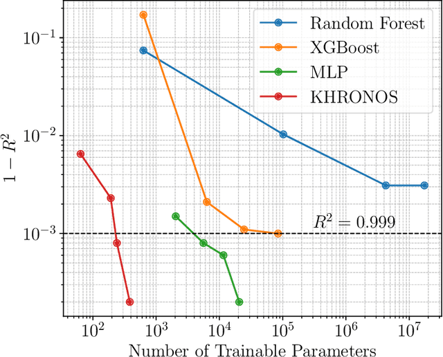 Figure 3 for KHRONOS: a Kernel-Based Neural Architecture for Rapid, Resource-Efficient Scientific Computation