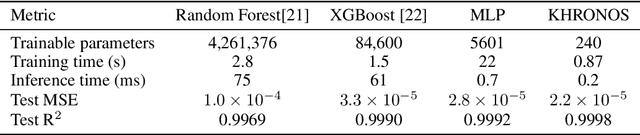 Figure 2 for KHRONOS: a Kernel-Based Neural Architecture for Rapid, Resource-Efficient Scientific Computation