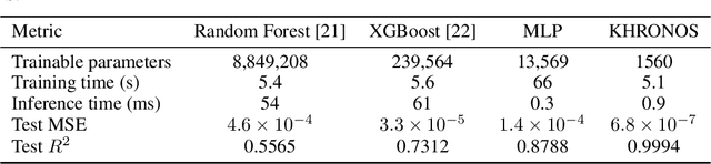 Figure 4 for KHRONOS: a Kernel-Based Neural Architecture for Rapid, Resource-Efficient Scientific Computation