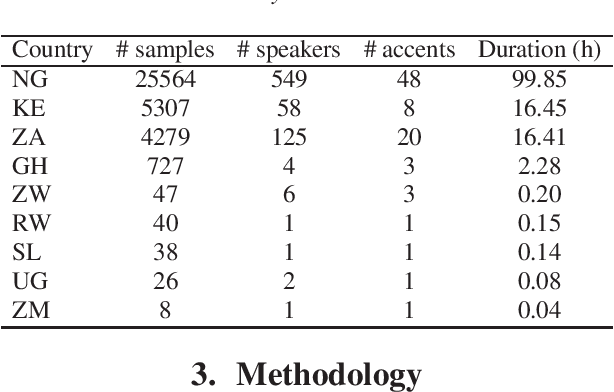 Figure 1 for 1000 African Voices: Advancing inclusive multi-speaker multi-accent speech synthesis