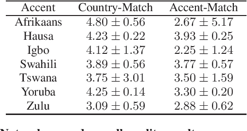 Figure 4 for 1000 African Voices: Advancing inclusive multi-speaker multi-accent speech synthesis