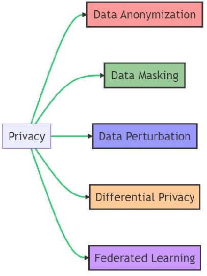 Figure 3 for Machine Learning for Synthetic Data Generation: a Review