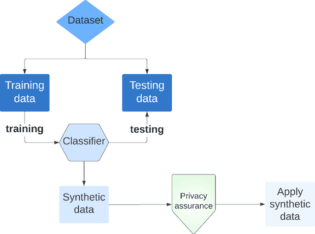 Figure 1 for Machine Learning for Synthetic Data Generation: a Review