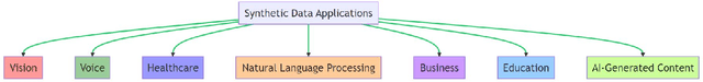 Figure 2 for Machine Learning for Synthetic Data Generation: a Review
