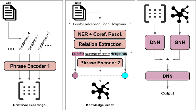 Figure 1 for Low-Shot Learning for Fictional Claim Verification