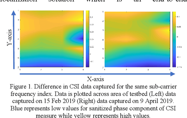 Figure 1 for Hybrid CNN-LSTM based Indoor Pedestrian Localization with CSI Fingerprint Maps