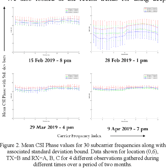 Figure 3 for Hybrid CNN-LSTM based Indoor Pedestrian Localization with CSI Fingerprint Maps