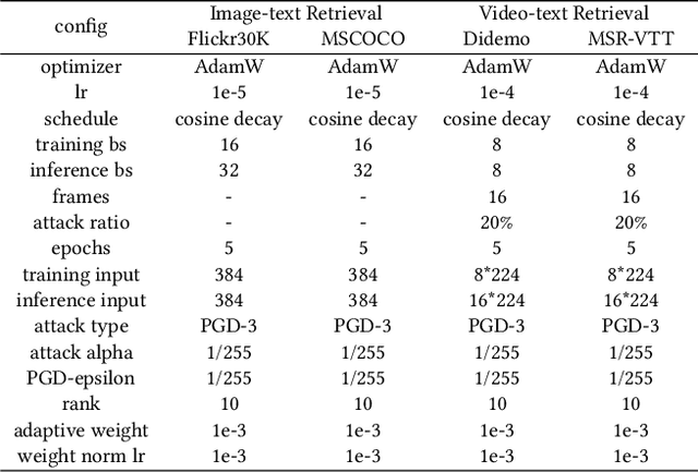 Figure 2 for AdvLoRA: Adversarial Low-Rank Adaptation of Vision-Language Models