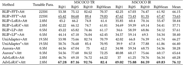 Figure 4 for AdvLoRA: Adversarial Low-Rank Adaptation of Vision-Language Models