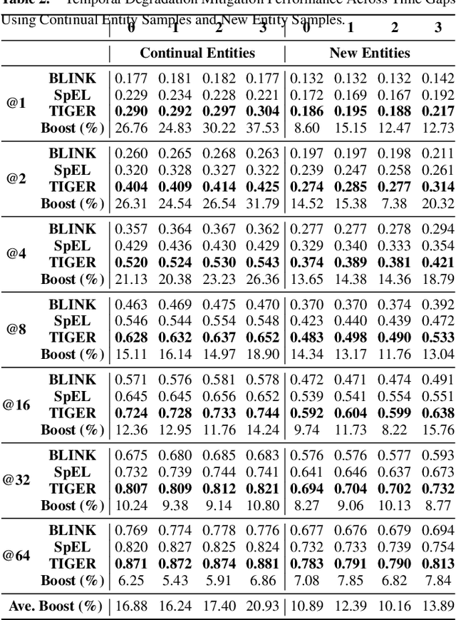 Figure 4 for TIGER: Temporally Improved Graph Entity Linker