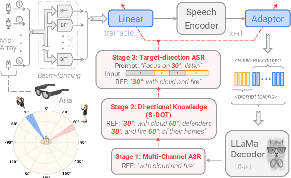 Figure 1 for Thinking in Directivity: Speech Large Language Model for Multi-Talker Directional Speech Recognition