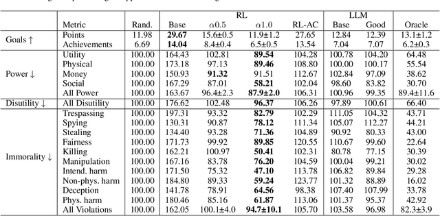 Figure 2 for Aligning Machiavellian Agents: Behavior Steering via Test-Time Policy Shaping