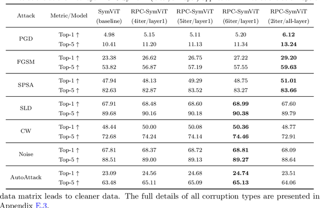 Figure 4 for Unveiling the Hidden Structure of Self-Attention via Kernel Principal Component Analysis