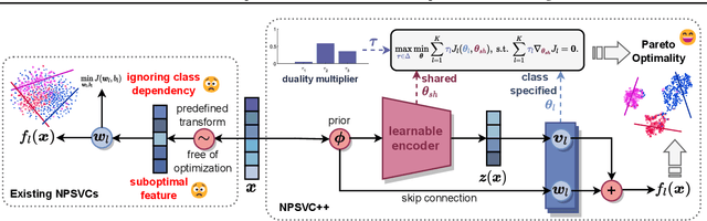 Figure 1 for NPSVC++: Nonparallel Classifiers Encounter Representation Learning