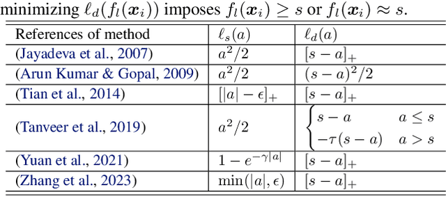Figure 2 for NPSVC++: Nonparallel Classifiers Encounter Representation Learning