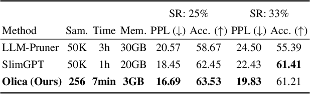 Figure 1 for Olica: Efficient Structured Pruning of Large Language Models without Retraining