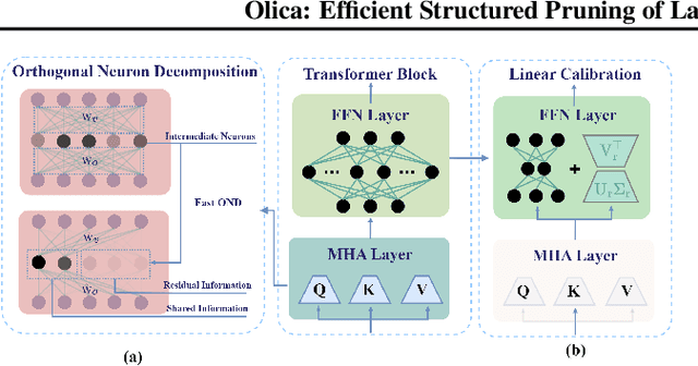 Figure 2 for Olica: Efficient Structured Pruning of Large Language Models without Retraining