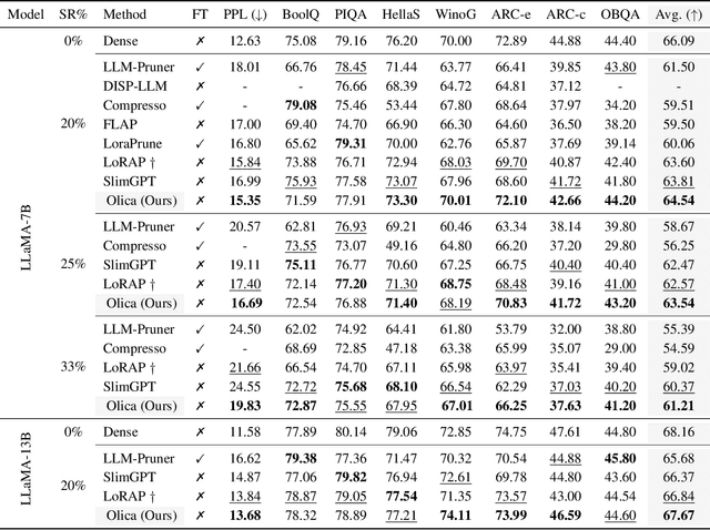 Figure 4 for Olica: Efficient Structured Pruning of Large Language Models without Retraining
