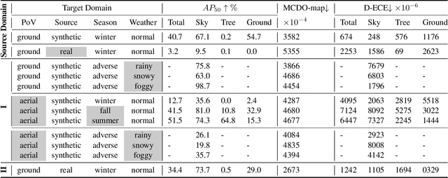 Figure 4 for DrIFT: Autonomous Drone Dataset with Integrated Real and Synthetic Data, Flexible Views, and Transformed Domains