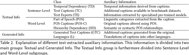 Figure 3 for Leveraging Auxiliary Information in Text-to-Video Retrieval: A Review