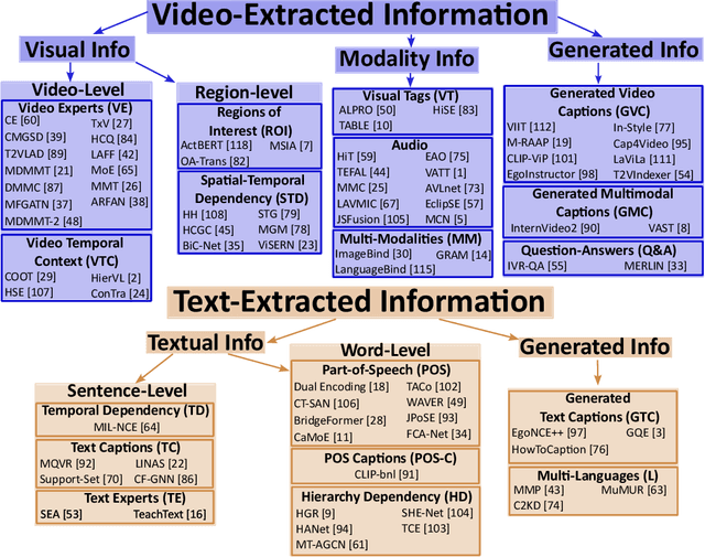 Figure 1 for Leveraging Auxiliary Information in Text-to-Video Retrieval: A Review