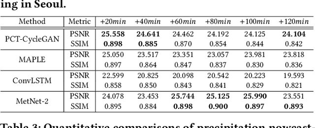 Figure 4 for Regional Precipitation Nowcasting Based on CycleGAN Extension