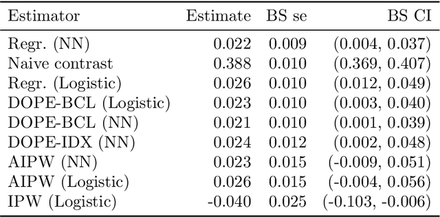 Figure 2 for Efficient adjustment for complex covariates: Gaining efficiency with DOPE