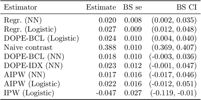 Figure 4 for Efficient adjustment for complex covariates: Gaining efficiency with DOPE