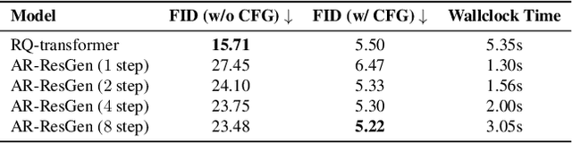 Figure 2 for Efficient Generative Modeling with Residual Vector Quantization-Based Tokens